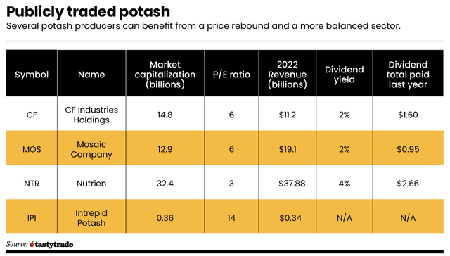 publicly traded potash