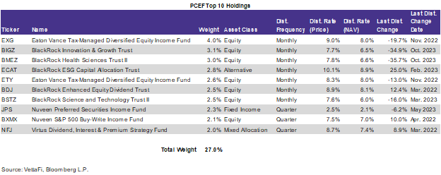 PCEF FUNDS