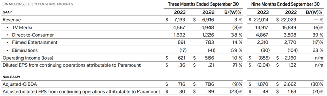 9M'23 P/L Financials By Division – Paramount Global