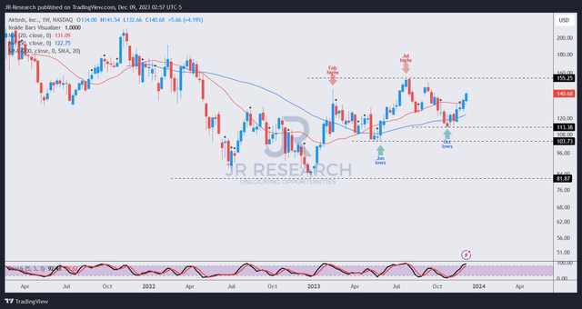 ABNB price chart (weekly)