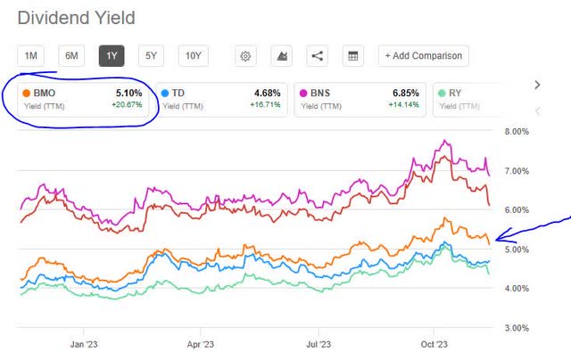 BMO - dividend yield vs peers