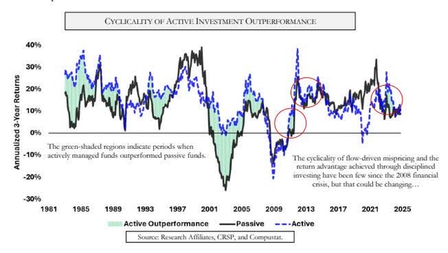 CYCLICALITY OF ACTIVE INVESTMENT OUTPERFORMANCE
