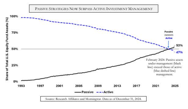 PASSIVE STRATEGIES NOW SURPASS ACTIVE INVESTMENT MANAGEMENT